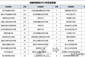 2023成都铁路局录取人员名单：四川铁职627人，“交通”大学霸榜